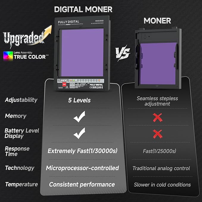 Upgraded digital welding helmet lens vs traditional analog lens, featuring 5 levels adjustability, memory function, and faster response time
